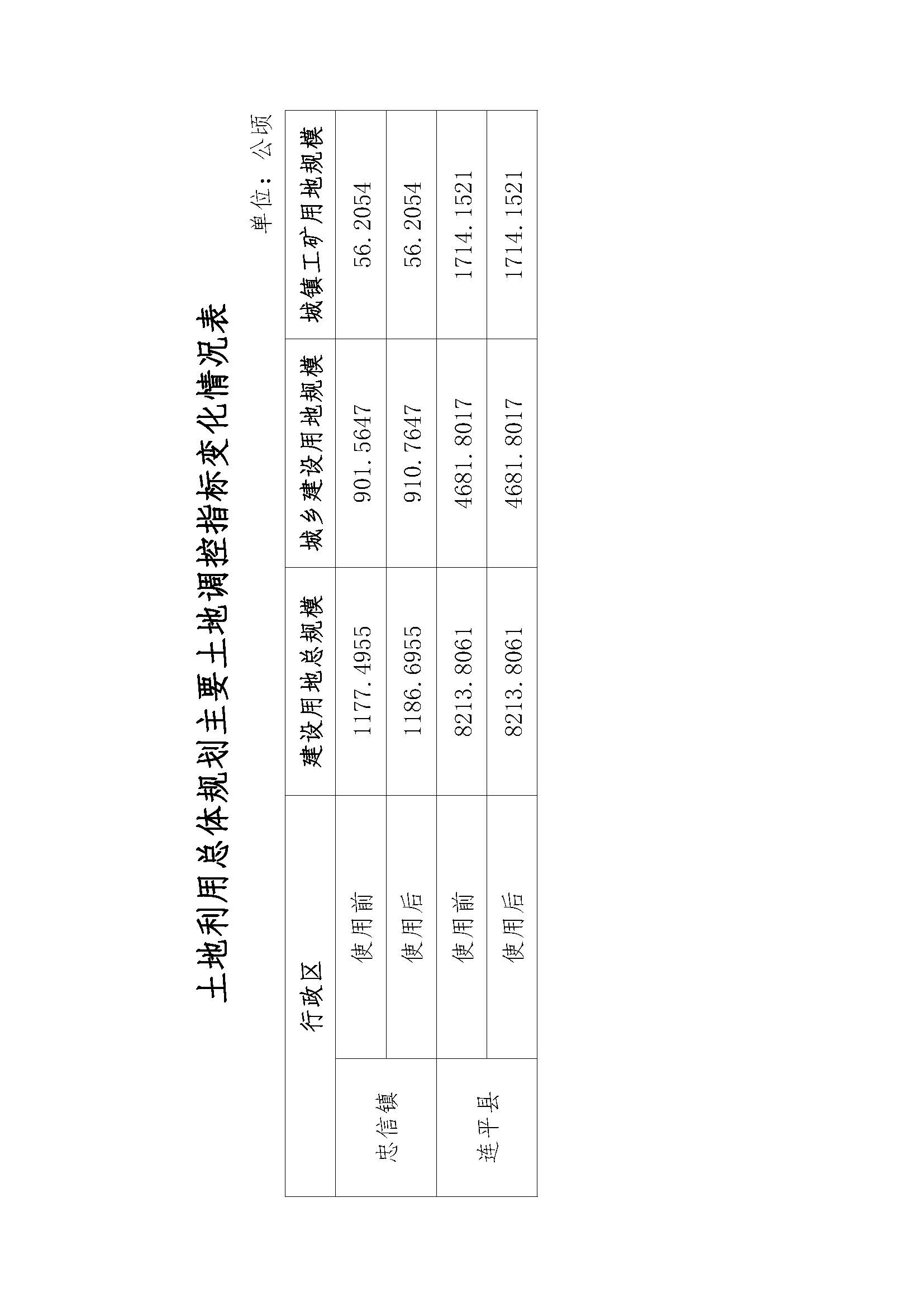 20210820關(guān)于河源市連平縣預留城鄉建設用地規模使用審批表（連平縣萬(wàn)洋眾創(chuàng  )城首期項目）成果的公告_頁(yè)面_4.jpg