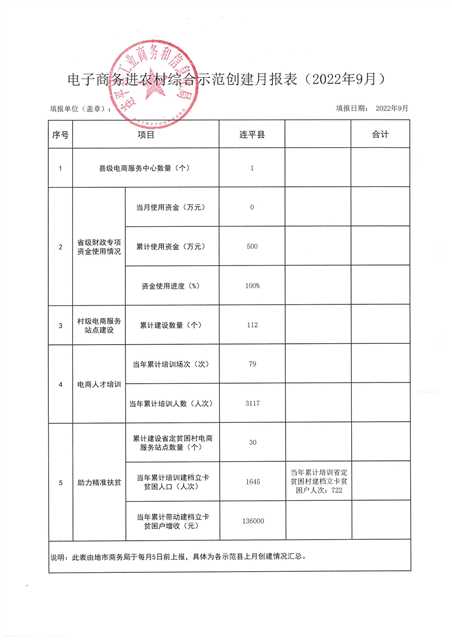 電子商務(wù)進(jìn)農村綜合示范創(chuàng  )建月報表（2022.09）.jpg