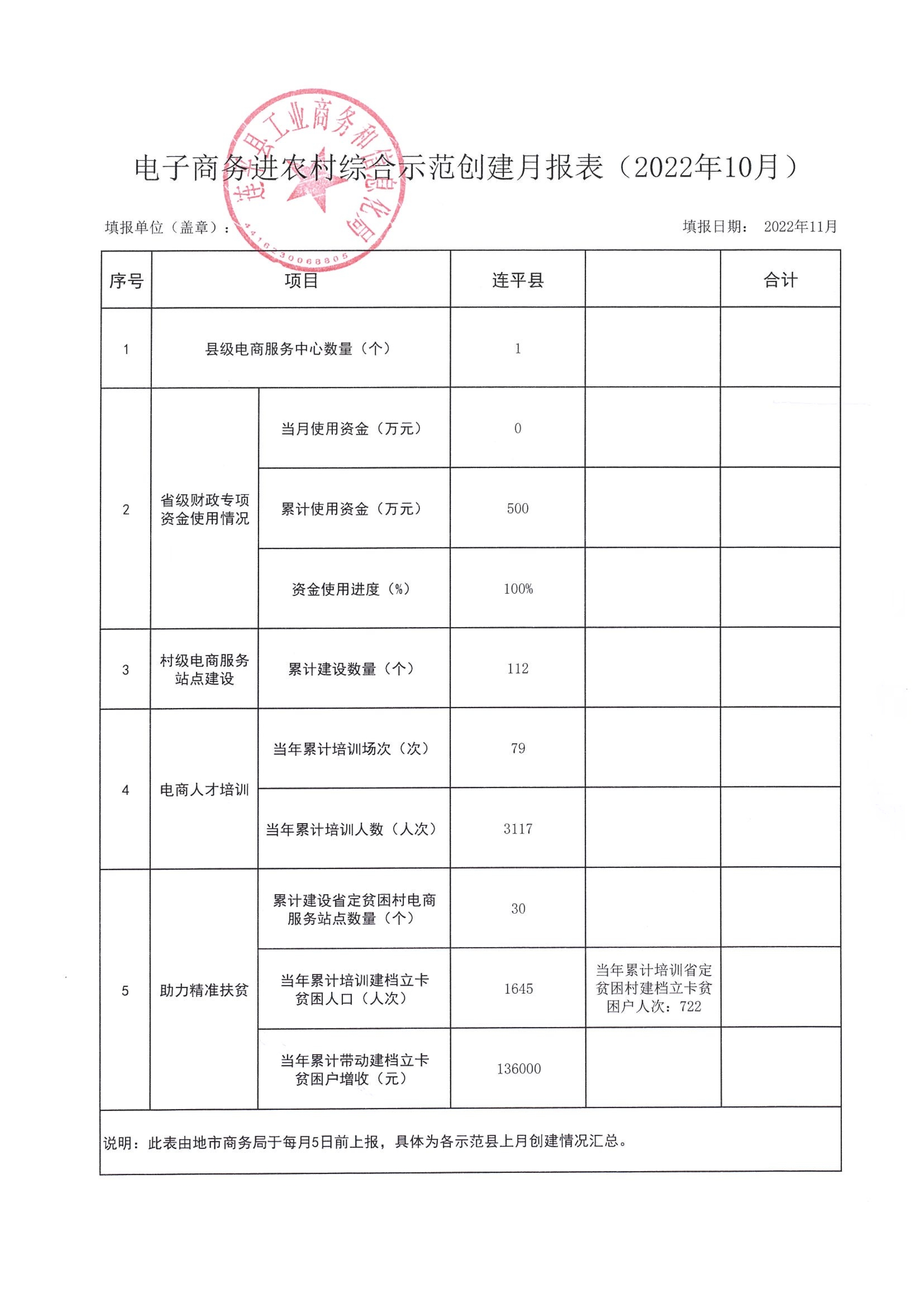 電子商務(wù)進(jìn)農村綜合示范創(chuàng  )建月報表（2022年10月）.jpg